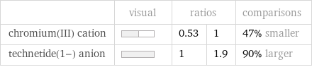  | visual | ratios | | comparisons chromium(III) cation | | 0.53 | 1 | 47% smaller technetide(1-) anion | | 1 | 1.9 | 90% larger