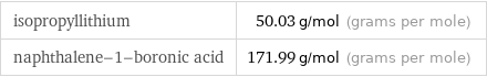 isopropyllithium | 50.03 g/mol (grams per mole) naphthalene-1-boronic acid | 171.99 g/mol (grams per mole)