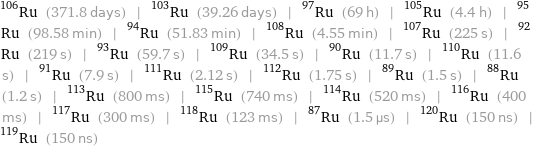 Ru-106 (371.8 days) | Ru-103 (39.26 days) | Ru-97 (69 h) | Ru-105 (4.4 h) | Ru-95 (98.58 min) | Ru-94 (51.83 min) | Ru-108 (4.55 min) | Ru-107 (225 s) | Ru-92 (219 s) | Ru-93 (59.7 s) | Ru-109 (34.5 s) | Ru-90 (11.7 s) | Ru-110 (11.6 s) | Ru-91 (7.9 s) | Ru-111 (2.12 s) | Ru-112 (1.75 s) | Ru-89 (1.5 s) | Ru-88 (1.2 s) | Ru-113 (800 ms) | Ru-115 (740 ms) | Ru-114 (520 ms) | Ru-116 (400 ms) | Ru-117 (300 ms) | Ru-118 (123 ms) | Ru-87 (1.5 µs) | Ru-120 (150 ns) | Ru-119 (150 ns)