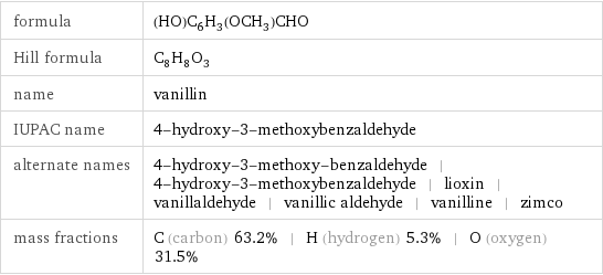 formula | (HO)C_6H_3(OCH_3)CHO Hill formula | C_8H_8O_3 name | vanillin IUPAC name | 4-hydroxy-3-methoxybenzaldehyde alternate names | 4-hydroxy-3-methoxy-benzaldehyde | 4-hydroxy-3-methoxybenzaldehyde | lioxin | vanillaldehyde | vanillic aldehyde | vanilline | zimco mass fractions | C (carbon) 63.2% | H (hydrogen) 5.3% | O (oxygen) 31.5%
