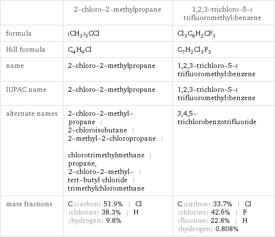  | 2-chloro-2-methylpropane | 1, 2, 3-trichloro-5-(trifluoromethyl)benzene formula | (CH_3)_3CCl | Cl_3C_6H_2CF_3 Hill formula | C_4H_9Cl | C_7H_2Cl_3F_3 name | 2-chloro-2-methylpropane | 1, 2, 3-trichloro-5-(trifluoromethyl)benzene IUPAC name | 2-chloro-2-methylpropane | 1, 2, 3-trichloro-5-(trifluoromethyl)benzene alternate names | 2-chloro-2-methyl-propane | 2-chloroisobutane | 2-methyl-2-chloropropane | chlorotrimethylmethane | propane, 2-chloro-2-methyl- | tert-butyl chloride | trimethylchloromethane | 3, 4, 5-trichlorobenzotrifluoride mass fractions | C (carbon) 51.9% | Cl (chlorine) 38.3% | H (hydrogen) 9.8% | C (carbon) 33.7% | Cl (chlorine) 42.6% | F (fluorine) 22.8% | H (hydrogen) 0.808%