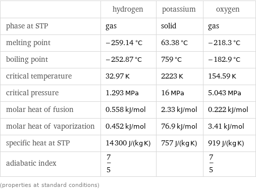  | hydrogen | potassium | oxygen phase at STP | gas | solid | gas melting point | -259.14 °C | 63.38 °C | -218.3 °C boiling point | -252.87 °C | 759 °C | -182.9 °C critical temperature | 32.97 K | 2223 K | 154.59 K critical pressure | 1.293 MPa | 16 MPa | 5.043 MPa molar heat of fusion | 0.558 kJ/mol | 2.33 kJ/mol | 0.222 kJ/mol molar heat of vaporization | 0.452 kJ/mol | 76.9 kJ/mol | 3.41 kJ/mol specific heat at STP | 14300 J/(kg K) | 757 J/(kg K) | 919 J/(kg K) adiabatic index | 7/5 | | 7/5 (properties at standard conditions)