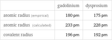  | gadolinium | dysprosium atomic radius (empirical) | 180 pm | 175 pm atomic radius (calculated) | 233 pm | 228 pm covalent radius | 196 pm | 192 pm