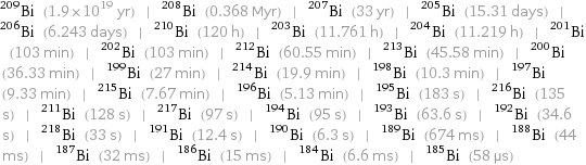 Bi-209 (1.9×10^19 yr) | Bi-208 (0.368 Myr) | Bi-207 (33 yr) | Bi-205 (15.31 days) | Bi-206 (6.243 days) | Bi-210 (120 h) | Bi-203 (11.761 h) | Bi-204 (11.219 h) | Bi-201 (103 min) | Bi-202 (103 min) | Bi-212 (60.55 min) | Bi-213 (45.58 min) | Bi-200 (36.33 min) | Bi-199 (27 min) | Bi-214 (19.9 min) | Bi-198 (10.3 min) | Bi-197 (9.33 min) | Bi-215 (7.67 min) | Bi-196 (5.13 min) | Bi-195 (183 s) | Bi-216 (135 s) | Bi-211 (128 s) | Bi-217 (97 s) | Bi-194 (95 s) | Bi-193 (63.6 s) | Bi-192 (34.6 s) | Bi-218 (33 s) | Bi-191 (12.4 s) | Bi-190 (6.3 s) | Bi-189 (674 ms) | Bi-188 (44 ms) | Bi-187 (32 ms) | Bi-186 (15 ms) | Bi-184 (6.6 ms) | Bi-185 (58 µs)