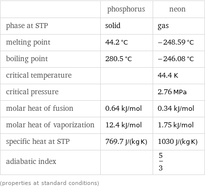  | phosphorus | neon phase at STP | solid | gas melting point | 44.2 °C | -248.59 °C boiling point | 280.5 °C | -246.08 °C critical temperature | | 44.4 K critical pressure | | 2.76 MPa molar heat of fusion | 0.64 kJ/mol | 0.34 kJ/mol molar heat of vaporization | 12.4 kJ/mol | 1.75 kJ/mol specific heat at STP | 769.7 J/(kg K) | 1030 J/(kg K) adiabatic index | | 5/3 (properties at standard conditions)