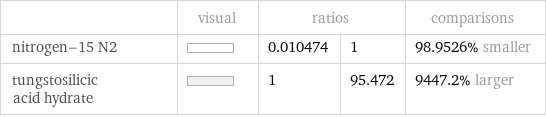  | visual | ratios | | comparisons nitrogen-15 N2 | | 0.010474 | 1 | 98.9526% smaller tungstosilicic acid hydrate | | 1 | 95.472 | 9447.2% larger