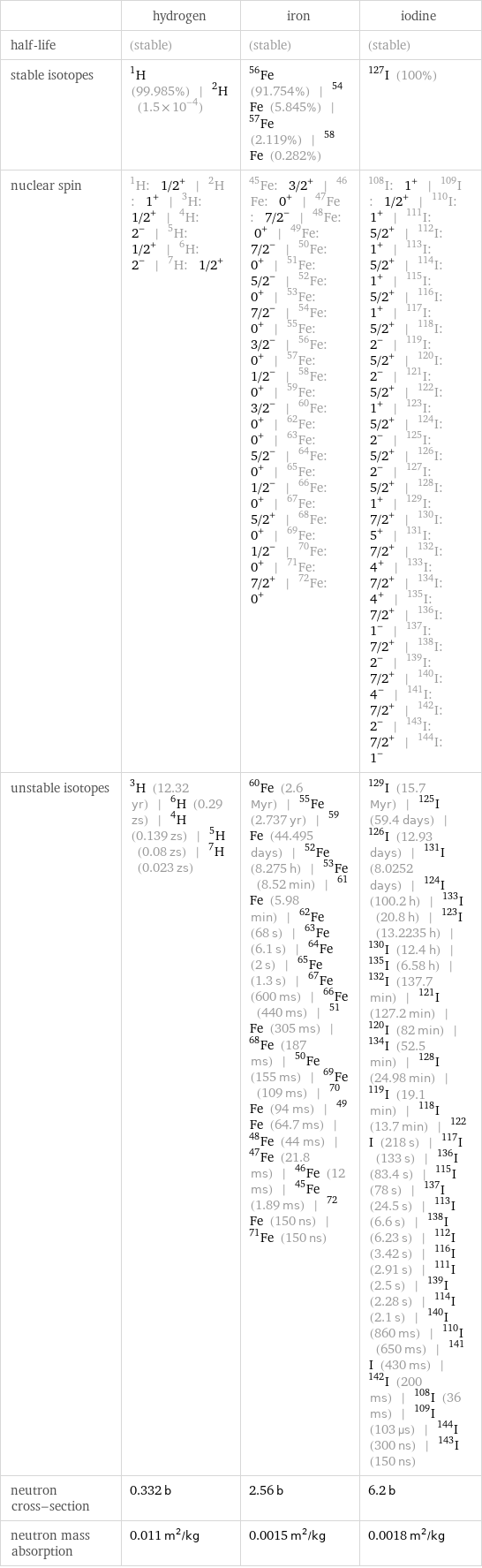  | hydrogen | iron | iodine half-life | (stable) | (stable) | (stable) stable isotopes | H-1 (99.985%) | H-2 (1.5×10^-4) | Fe-56 (91.754%) | Fe-54 (5.845%) | Fe-57 (2.119%) | Fe-58 (0.282%) | I-127 (100%) nuclear spin | H-1: 1/2^+ | H-2: 1^+ | H-3: 1/2^+ | H-4: 2^- | H-5: 1/2^+ | H-6: 2^- | H-7: 1/2^+ | Fe-45: 3/2^+ | Fe-46: 0^+ | Fe-47: 7/2^- | Fe-48: 0^+ | Fe-49: 7/2^- | Fe-50: 0^+ | Fe-51: 5/2^- | Fe-52: 0^+ | Fe-53: 7/2^- | Fe-54: 0^+ | Fe-55: 3/2^- | Fe-56: 0^+ | Fe-57: 1/2^- | Fe-58: 0^+ | Fe-59: 3/2^- | Fe-60: 0^+ | Fe-62: 0^+ | Fe-63: 5/2^- | Fe-64: 0^+ | Fe-65: 1/2^- | Fe-66: 0^+ | Fe-67: 5/2^+ | Fe-68: 0^+ | Fe-69: 1/2^- | Fe-70: 0^+ | Fe-71: 7/2^+ | Fe-72: 0^+ | I-108: 1^+ | I-109: 1/2^+ | I-110: 1^+ | I-111: 5/2^+ | I-112: 1^+ | I-113: 5/2^+ | I-114: 1^+ | I-115: 5/2^+ | I-116: 1^+ | I-117: 5/2^+ | I-118: 2^- | I-119: 5/2^+ | I-120: 2^- | I-121: 5/2^+ | I-122: 1^+ | I-123: 5/2^+ | I-124: 2^- | I-125: 5/2^+ | I-126: 2^- | I-127: 5/2^+ | I-128: 1^+ | I-129: 7/2^+ | I-130: 5^+ | I-131: 7/2^+ | I-132: 4^+ | I-133: 7/2^+ | I-134: 4^+ | I-135: 7/2^+ | I-136: 1^- | I-137: 7/2^+ | I-138: 2^- | I-139: 7/2^+ | I-140: 4^- | I-141: 7/2^+ | I-142: 2^- | I-143: 7/2^+ | I-144: 1^- unstable isotopes | H-3 (12.32 yr) | H-6 (0.29 zs) | H-4 (0.139 zs) | H-5 (0.08 zs) | H-7 (0.023 zs) | Fe-60 (2.6 Myr) | Fe-55 (2.737 yr) | Fe-59 (44.495 days) | Fe-52 (8.275 h) | Fe-53 (8.52 min) | Fe-61 (5.98 min) | Fe-62 (68 s) | Fe-63 (6.1 s) | Fe-64 (2 s) | Fe-65 (1.3 s) | Fe-67 (600 ms) | Fe-66 (440 ms) | Fe-51 (305 ms) | Fe-68 (187 ms) | Fe-50 (155 ms) | Fe-69 (109 ms) | Fe-70 (94 ms) | Fe-49 (64.7 ms) | Fe-48 (44 ms) | Fe-47 (21.8 ms) | Fe-46 (12 ms) | Fe-45 (1.89 ms) | Fe-72 (150 ns) | Fe-71 (150 ns) | I-129 (15.7 Myr) | I-125 (59.4 days) | I-126 (12.93 days) | I-131 (8.0252 days) | I-124 (100.2 h) | I-133 (20.8 h) | I-123 (13.2235 h) | I-130 (12.4 h) | I-135 (6.58 h) | I-132 (137.7 min) | I-121 (127.2 min) | I-120 (82 min) | I-134 (52.5 min) | I-128 (24.98 min) | I-119 (19.1 min) | I-118 (13.7 min) | I-122 (218 s) | I-117 (133 s) | I-136 (83.4 s) | I-115 (78 s) | I-137 (24.5 s) | I-113 (6.6 s) | I-138 (6.23 s) | I-112 (3.42 s) | I-116 (2.91 s) | I-111 (2.5 s) | I-139 (2.28 s) | I-114 (2.1 s) | I-140 (860 ms) | I-110 (650 ms) | I-141 (430 ms) | I-142 (200 ms) | I-108 (36 ms) | I-109 (103 µs) | I-144 (300 ns) | I-143 (150 ns) neutron cross-section | 0.332 b | 2.56 b | 6.2 b neutron mass absorption | 0.011 m^2/kg | 0.0015 m^2/kg | 0.0018 m^2/kg