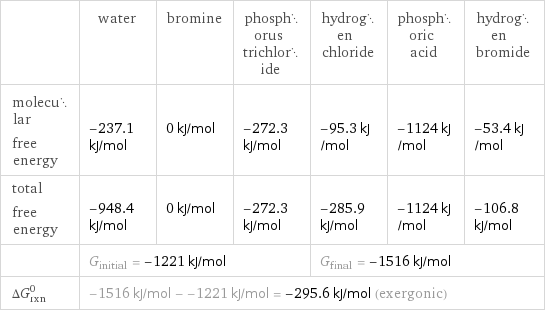  | water | bromine | phosphorus trichloride | hydrogen chloride | phosphoric acid | hydrogen bromide molecular free energy | -237.1 kJ/mol | 0 kJ/mol | -272.3 kJ/mol | -95.3 kJ/mol | -1124 kJ/mol | -53.4 kJ/mol total free energy | -948.4 kJ/mol | 0 kJ/mol | -272.3 kJ/mol | -285.9 kJ/mol | -1124 kJ/mol | -106.8 kJ/mol  | G_initial = -1221 kJ/mol | | | G_final = -1516 kJ/mol | |  ΔG_rxn^0 | -1516 kJ/mol - -1221 kJ/mol = -295.6 kJ/mol (exergonic) | | | | |  