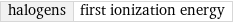 halogens | first ionization energy