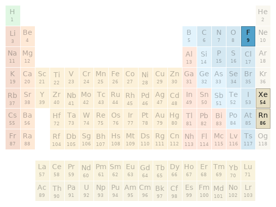 Periodic table location