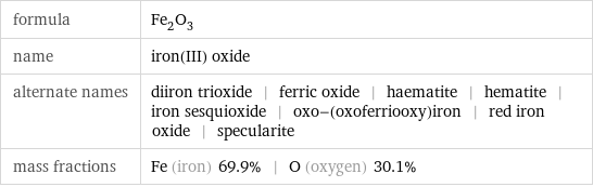 formula | Fe_2O_3 name | iron(III) oxide alternate names | diiron trioxide | ferric oxide | haematite | hematite | iron sesquioxide | oxo-(oxoferriooxy)iron | red iron oxide | specularite mass fractions | Fe (iron) 69.9% | O (oxygen) 30.1%