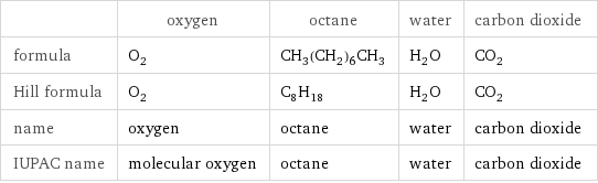  | oxygen | octane | water | carbon dioxide formula | O_2 | CH_3(CH_2)_6CH_3 | H_2O | CO_2 Hill formula | O_2 | C_8H_18 | H_2O | CO_2 name | oxygen | octane | water | carbon dioxide IUPAC name | molecular oxygen | octane | water | carbon dioxide