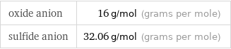 oxide anion | 16 g/mol (grams per mole) sulfide anion | 32.06 g/mol (grams per mole)