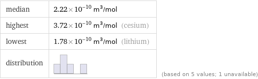 median | 2.22×10^-10 m^3/mol highest | 3.72×10^-10 m^3/mol (cesium) lowest | 1.78×10^-10 m^3/mol (lithium) distribution | | (based on 5 values; 1 unavailable)