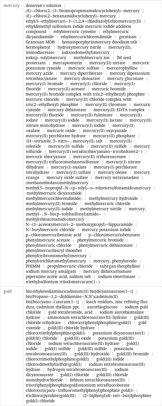mercury | donovan's solution | (E)-chloro(2-(3-bromopropionamido)cyclohexyl)-mercury | (E)-chloro(2-hexanamidocyclohexyl)-mercury | ethyl(5-ethylmercuri-3-(1, 2, 4-thiadiazolyl)thio)mercury(II) | ethyldimethyl sulfonium iodide mercuric iodide addition compound | ethylmercuric cysteine | ethylmercuric dicyandiamide | ethylmercurichlorendimide | germisan | Granosan MDB | hematoporphyrinmercury disodium salt | hermophenyl | hydroxymercury nitrile | mercury(II), iminodiacetato | iodo(iodomethyl)mercury | iodo(p-tolyl)mercury | methylmercury ion | lM seed protectant | mercaptomerin | mercury(II) nitrate | mercuric potassium cyanide | mercuric sulfate | mercurophylline | mercury azide | mercury diperchlorate | mercury dipotassium tetrathiocyanate | mercury distearate | mercury gluconate | mercury(I) bromide | mercury(I) chloride | mercury(I) fluoride | mercury(II) acetate | mercuric bromide | mercury(II) bromide complex with tris(2-ethylhexyl) phosphite | mercuric chloride | mercury(II) chloride complex with tris(2-ethylhexyl) phosphite | mercury(II) chromate | mercuric cyanide | mercury dithizonate | mercury(II) EDTA complex | mercury(II) fluoride | mercury(II) fulminate | mercury(II) iodate | mercury(II) iodide | mercury(II) lactate | mercury(II) nitrate monohydrate | mercury(I) iodide | mercury(II) oxalate | mercuric oxide | mercury(II) oxycyanide | mercury(II) perchlorate hydrate | mercury(II) phosphate | 1H-tetrazole, 5-nitro-, mercury(II) salt | mercury(II) selenide | mercury(II) sulfide | mercury(II) sulfide | mercury telluride | mercury(II) tetrakis(thiocyanato-n)cobaltate(2-) | mercuric thiocyanate | mercury(II) trifluoroacetate | mercury(II) trifluoromethanesulfonate | mercury(I) nitrate dihydrate | mercury(I) oxalate | mercury(I) perchlorate tetrahydrate | mercury(I) sulfate | mercury oleate | mercury orange | mercury oxide sulfate | mercury tetravanadate | (methanethiolato)methylmercury | methyl(5-isopropyl-N-(p-tolyl)-o-toluenesulfonamido)mercury | methylmercuric dicyanamide | methylmercurichlorendimide; | methylmercury hydroxide | methylmercury(II) bromide | methylmercuric chloride | methylmercury(II) iodide | methylmercury nitrile | mercury, methyl-, N-bis(p-tolylsulfonyl)amido- | methyl(thioacetamido)mercury | N-(3-acetoxymercuri-2-methoxypropyl)-hippuramide | N-butylmercuric chloride | mercury potassium iodide | p-chloromercuribenzoic acid | p-chloromercuriobenzoate | phenylmercuric acetate | phenylmercuric bromide | phenylmercuric chloride | phenylmercuric dithiazonate | phenylmercurilauryl thioether | phenyl(tribromomethyl)mercury | phenyl(trichloromethyl)mercury | mercury, phenylureido | PHIMM | propylmercuric chloride | salyrgan theophylline | sodium mercury amalgam | mercury dithiocarbamate piperazine acetic acid, sodium salt | sodium timerfonate | triethylsulfonium triiodomercurate(1-) gold | bis(ethylenediamine)cadmium(II) bis[dicyanoaurate(1-)] | bis(Propane-1, 2-diyldiamine-N, N')cadmium(II) bis[bis(cyano-c)aurate(1-)] | leach residues, zinc refining flue dust, cadmium thallium ppt. | aurothioglucose | sodium gold chloride | gold tetrabromide, acid | sodium aurothiomalate hydrate | ammonium tetrachloroaurate(III) hydrate | gold(III) chloride trihydrate | chloro(triphenylphosphine)gold(I) | gold cyanide | gold(III) chloride hydrate | chloro(triethylphosphine)gold(I) | potassium dicyanoaurate(I) | gold(III) chloride | gold(III) oxide | potassium gold(III) chloride | sodium tetrachloroaurate(III) hydrate | gold(I) iodide | gold(I) sulfide | gold(III) sulfide | potassium tetrabromoaurate(III) | gold(III) hydroxide | gold(III) bromide | chloro(trimethylphosphine)gold(I) | gold(III) iodide | chloro(dimethylsulfide)gold(I) | sodium tetrabromoaurate(III) hydrate | hydrogen tetrabromoaurate(III) | sodium dicyanoaurate | gold(I) chloride | gold(III) chloride monohydrochloride | lithium tetrachloroaurate(III) | tris(triphenylphosphinegold)oxonium tetrafluoroborate | chloro(tris(para-trifluoromethylphenyl)phosphine gold(I) | trichloro(pyridine)gold(III) | (2-biphenyl)di-tert-butylphosphine gold(I) chloride