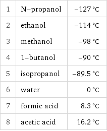 1 | N-propanol | -127 °C 2 | ethanol | -114 °C 3 | methanol | -98 °C 4 | 1-butanol | -90 °C 5 | isopropanol | -89.5 °C 6 | water | 0 °C 7 | formic acid | 8.3 °C 8 | acetic acid | 16.2 °C