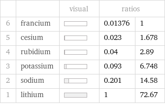  | | visual | ratios |  6 | francium | | 0.01376 | 1 5 | cesium | | 0.023 | 1.678 4 | rubidium | | 0.04 | 2.89 3 | potassium | | 0.093 | 6.748 2 | sodium | | 0.201 | 14.58 1 | lithium | | 1 | 72.67