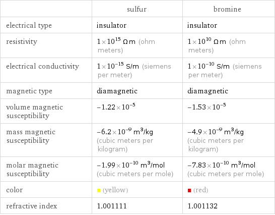 | sulfur | bromine electrical type | insulator | insulator resistivity | 1×10^15 Ω m (ohm meters) | 1×10^10 Ω m (ohm meters) electrical conductivity | 1×10^-15 S/m (siemens per meter) | 1×10^-10 S/m (siemens per meter) magnetic type | diamagnetic | diamagnetic volume magnetic susceptibility | -1.22×10^-5 | -1.53×10^-5 mass magnetic susceptibility | -6.2×10^-9 m^3/kg (cubic meters per kilogram) | -4.9×10^-9 m^3/kg (cubic meters per kilogram) molar magnetic susceptibility | -1.99×10^-10 m^3/mol (cubic meters per mole) | -7.83×10^-10 m^3/mol (cubic meters per mole) color | (yellow) | (red) refractive index | 1.001111 | 1.001132