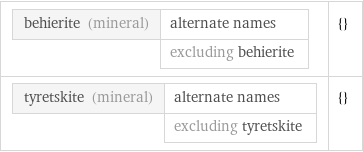 behierite (mineral) | alternate names  | excluding behierite | {} tyretskite (mineral) | alternate names  | excluding tyretskite | {}