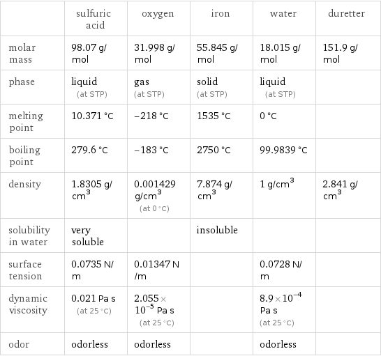  | sulfuric acid | oxygen | iron | water | duretter molar mass | 98.07 g/mol | 31.998 g/mol | 55.845 g/mol | 18.015 g/mol | 151.9 g/mol phase | liquid (at STP) | gas (at STP) | solid (at STP) | liquid (at STP) |  melting point | 10.371 °C | -218 °C | 1535 °C | 0 °C |  boiling point | 279.6 °C | -183 °C | 2750 °C | 99.9839 °C |  density | 1.8305 g/cm^3 | 0.001429 g/cm^3 (at 0 °C) | 7.874 g/cm^3 | 1 g/cm^3 | 2.841 g/cm^3 solubility in water | very soluble | | insoluble | |  surface tension | 0.0735 N/m | 0.01347 N/m | | 0.0728 N/m |  dynamic viscosity | 0.021 Pa s (at 25 °C) | 2.055×10^-5 Pa s (at 25 °C) | | 8.9×10^-4 Pa s (at 25 °C) |  odor | odorless | odorless | | odorless | 