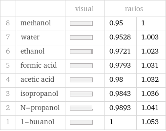  | | visual | ratios |  8 | methanol | | 0.95 | 1 7 | water | | 0.9528 | 1.003 6 | ethanol | | 0.9721 | 1.023 5 | formic acid | | 0.9793 | 1.031 4 | acetic acid | | 0.98 | 1.032 3 | isopropanol | | 0.9843 | 1.036 2 | N-propanol | | 0.9893 | 1.041 1 | 1-butanol | | 1 | 1.053