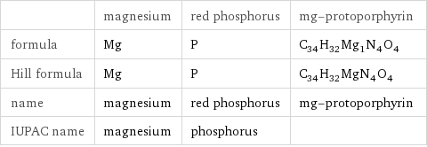  | magnesium | red phosphorus | mg-protoporphyrin formula | Mg | P | C_34H_32Mg_1N_4O_4 Hill formula | Mg | P | C_34H_32MgN_4O_4 name | magnesium | red phosphorus | mg-protoporphyrin IUPAC name | magnesium | phosphorus | 