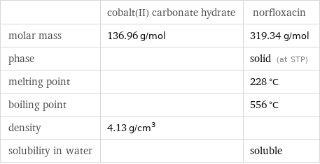  | cobalt(II) carbonate hydrate | norfloxacin molar mass | 136.96 g/mol | 319.34 g/mol phase | | solid (at STP) melting point | | 228 °C boiling point | | 556 °C density | 4.13 g/cm^3 |  solubility in water | | soluble