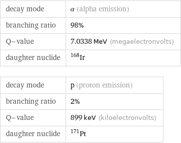 decay mode | α (alpha emission) branching ratio | 98% Q-value | 7.0338 MeV (megaelectronvolts) daughter nuclide | Ir-168 decay mode | p (proton emission) branching ratio | 2% Q-value | 899 keV (kiloelectronvolts) daughter nuclide | Pt-171