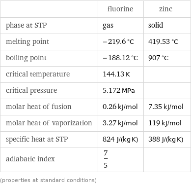  | fluorine | zinc phase at STP | gas | solid melting point | -219.6 °C | 419.53 °C boiling point | -188.12 °C | 907 °C critical temperature | 144.13 K |  critical pressure | 5.172 MPa |  molar heat of fusion | 0.26 kJ/mol | 7.35 kJ/mol molar heat of vaporization | 3.27 kJ/mol | 119 kJ/mol specific heat at STP | 824 J/(kg K) | 388 J/(kg K) adiabatic index | 7/5 |  (properties at standard conditions)