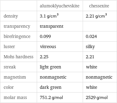  | alumoklyuchevskite | chessexite density | 3.1 g/cm^3 | 2.21 g/cm^3 transparency | transparent |  birefringence | 0.099 | 0.024 luster | vitreous | silky Mohs hardness | 2.25 | 2.21 streak | light green | white magnetism | nonmagnetic | nonmagnetic color | dark green | white molar mass | 751.2 g/mol | 2529 g/mol