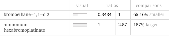  | visual | ratios | | comparisons bromoethane-1, 1-d 2 | | 0.3484 | 1 | 65.16% smaller ammonium hexabromoplatinate | | 1 | 2.87 | 187% larger