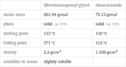  | dibromoneopentyl glycol | thioacetamide molar mass | 261.94 g/mol | 75.13 g/mol phase | solid (at STP) | solid (at STP) melting point | 113 °C | 110 °C boiling point | 371 °C | 112 °C density | 2.2 g/cm^3 | 1.336 g/cm^3 solubility in water | slightly soluble | 