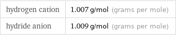 hydrogen cation | 1.007 g/mol (grams per mole) hydride anion | 1.009 g/mol (grams per mole)