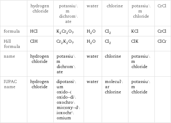  | hydrogen chloride | potassium dichromate | water | chlorine | potassium chloride | CrCl formula | HCl | K_2Cr_2O_7 | H_2O | Cl_2 | KCl | CrCl Hill formula | ClH | Cr_2K_2O_7 | H_2O | Cl_2 | ClK | ClCr name | hydrogen chloride | potassium dichromate | water | chlorine | potassium chloride |  IUPAC name | hydrogen chloride | dipotassium oxido-(oxido-dioxochromio)oxy-dioxochromium | water | molecular chlorine | potassium chloride | 