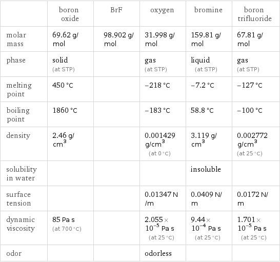  | boron oxide | BrF | oxygen | bromine | boron trifluoride molar mass | 69.62 g/mol | 98.902 g/mol | 31.998 g/mol | 159.81 g/mol | 67.81 g/mol phase | solid (at STP) | | gas (at STP) | liquid (at STP) | gas (at STP) melting point | 450 °C | | -218 °C | -7.2 °C | -127 °C boiling point | 1860 °C | | -183 °C | 58.8 °C | -100 °C density | 2.46 g/cm^3 | | 0.001429 g/cm^3 (at 0 °C) | 3.119 g/cm^3 | 0.002772 g/cm^3 (at 25 °C) solubility in water | | | | insoluble |  surface tension | | | 0.01347 N/m | 0.0409 N/m | 0.0172 N/m dynamic viscosity | 85 Pa s (at 700 °C) | | 2.055×10^-5 Pa s (at 25 °C) | 9.44×10^-4 Pa s (at 25 °C) | 1.701×10^-5 Pa s (at 25 °C) odor | | | odorless | | 