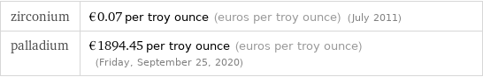 zirconium | €0.07 per troy ounce (euros per troy ounce) (July 2011) palladium | €1894.45 per troy ounce (euros per troy ounce) (Friday, September 25, 2020)