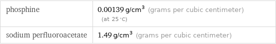 phosphine | 0.00139 g/cm^3 (grams per cubic centimeter) (at 25 °C) sodium perfluoroacetate | 1.49 g/cm^3 (grams per cubic centimeter)