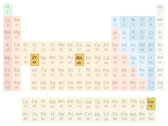 Periodic table location