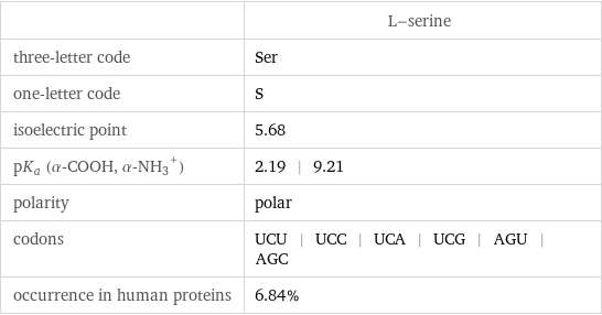  | L-serine three-letter code | Ser one-letter code | S isoelectric point | 5.68 pK_a (α-COOH, (α-NH_3)^+) | 2.19 | 9.21 polarity | polar codons | UCU | UCC | UCA | UCG | AGU | AGC occurrence in human proteins | 6.84%