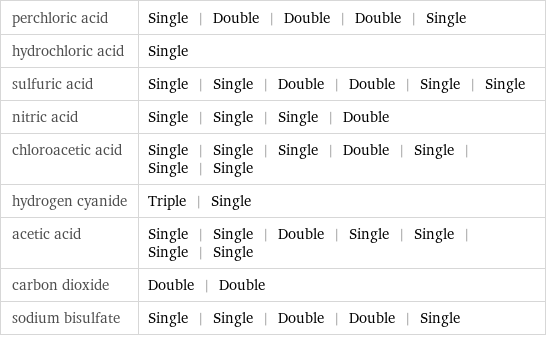 perchloric acid | Single | Double | Double | Double | Single hydrochloric acid | Single sulfuric acid | Single | Single | Double | Double | Single | Single nitric acid | Single | Single | Single | Double chloroacetic acid | Single | Single | Single | Double | Single | Single | Single hydrogen cyanide | Triple | Single acetic acid | Single | Single | Double | Single | Single | Single | Single carbon dioxide | Double | Double sodium bisulfate | Single | Single | Double | Double | Single