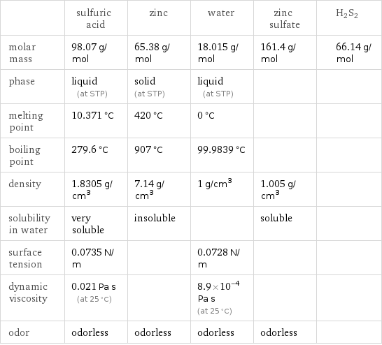  | sulfuric acid | zinc | water | zinc sulfate | H2S2 molar mass | 98.07 g/mol | 65.38 g/mol | 18.015 g/mol | 161.4 g/mol | 66.14 g/mol phase | liquid (at STP) | solid (at STP) | liquid (at STP) | |  melting point | 10.371 °C | 420 °C | 0 °C | |  boiling point | 279.6 °C | 907 °C | 99.9839 °C | |  density | 1.8305 g/cm^3 | 7.14 g/cm^3 | 1 g/cm^3 | 1.005 g/cm^3 |  solubility in water | very soluble | insoluble | | soluble |  surface tension | 0.0735 N/m | | 0.0728 N/m | |  dynamic viscosity | 0.021 Pa s (at 25 °C) | | 8.9×10^-4 Pa s (at 25 °C) | |  odor | odorless | odorless | odorless | odorless | 