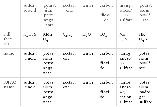  | sulfuric acid | potassium permanganate | acetylene | water | carbon dioxide | manganese(II) sulfate | potassium bisulfate Hill formula | H_2O_4S | KMnO_4 | C_2H_2 | H_2O | CO_2 | MnO_4S | HKO_4S name | sulfuric acid | potassium permanganate | acetylene | water | carbon dioxide | manganese(II) sulfate | potassium bisulfate IUPAC name | sulfuric acid | potassium permanganate | acetylene | water | carbon dioxide | manganese(+2) cation sulfate | potassium hydrogen sulfate