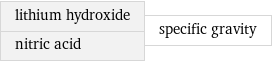 lithium hydroxide nitric acid | specific gravity