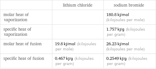  | lithium chloride | sodium bromide molar heat of vaporization | | 180.8 kJ/mol (kilojoules per mole) specific heat of vaporization | | 1.757 kJ/g (kilojoules per gram) molar heat of fusion | 19.8 kJ/mol (kilojoules per mole) | 26.23 kJ/mol (kilojoules per mole) specific heat of fusion | 0.467 kJ/g (kilojoules per gram) | 0.2549 kJ/g (kilojoules per gram)