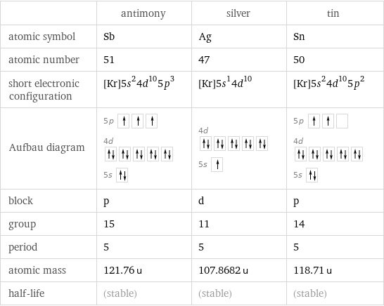  | antimony | silver | tin atomic symbol | Sb | Ag | Sn atomic number | 51 | 47 | 50 short electronic configuration | [Kr]5s^24d^105p^3 | [Kr]5s^14d^10 | [Kr]5s^24d^105p^2 Aufbau diagram | 5p  4d  5s | 4d  5s | 5p  4d  5s  block | p | d | p group | 15 | 11 | 14 period | 5 | 5 | 5 atomic mass | 121.76 u | 107.8682 u | 118.71 u half-life | (stable) | (stable) | (stable)