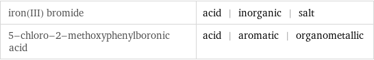 iron(III) bromide | acid | inorganic | salt 5-chloro-2-methoxyphenylboronic acid | acid | aromatic | organometallic