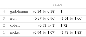  | | ratios |  4 | gadolinium | (0.54 to 0.58) | 1 3 | iron | (0.87 to 0.96) | (1.61 to 1.66) 2 | cobalt | (0.93 to 1) | 1.72 1 | nickel | (0.94 to 1.07) | (1.73 to 1.85)