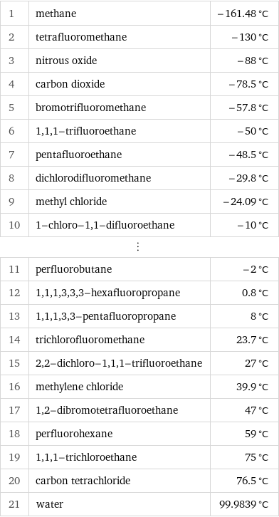 1 | methane | -161.48 °C 2 | tetrafluoromethane | -130 °C 3 | nitrous oxide | -88 °C 4 | carbon dioxide | -78.5 °C 5 | bromotrifluoromethane | -57.8 °C 6 | 1, 1, 1-trifluoroethane | -50 °C 7 | pentafluoroethane | -48.5 °C 8 | dichlorodifluoromethane | -29.8 °C 9 | methyl chloride | -24.09 °C 10 | 1-chloro-1, 1-difluoroethane | -10 °C ⋮ | |  11 | perfluorobutane | -2 °C 12 | 1, 1, 1, 3, 3, 3-hexafluoropropane | 0.8 °C 13 | 1, 1, 1, 3, 3-pentafluoropropane | 8 °C 14 | trichlorofluoromethane | 23.7 °C 15 | 2, 2-dichloro-1, 1, 1-trifluoroethane | 27 °C 16 | methylene chloride | 39.9 °C 17 | 1, 2-dibromotetrafluoroethane | 47 °C 18 | perfluorohexane | 59 °C 19 | 1, 1, 1-trichloroethane | 75 °C 20 | carbon tetrachloride | 76.5 °C 21 | water | 99.9839 °C