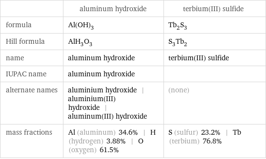  | aluminum hydroxide | terbium(III) sulfide formula | Al(OH)_3 | Tb_2S_3 Hill formula | AlH_3O_3 | S_3Tb_2 name | aluminum hydroxide | terbium(III) sulfide IUPAC name | aluminum hydroxide |  alternate names | aluminium hydroxide | aluminium(III) hydroxide | aluminum(III) hydroxide | (none) mass fractions | Al (aluminum) 34.6% | H (hydrogen) 3.88% | O (oxygen) 61.5% | S (sulfur) 23.2% | Tb (terbium) 76.8%