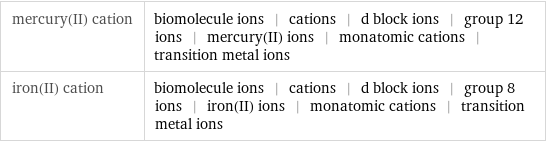 mercury(II) cation | biomolecule ions | cations | d block ions | group 12 ions | mercury(II) ions | monatomic cations | transition metal ions iron(II) cation | biomolecule ions | cations | d block ions | group 8 ions | iron(II) ions | monatomic cations | transition metal ions